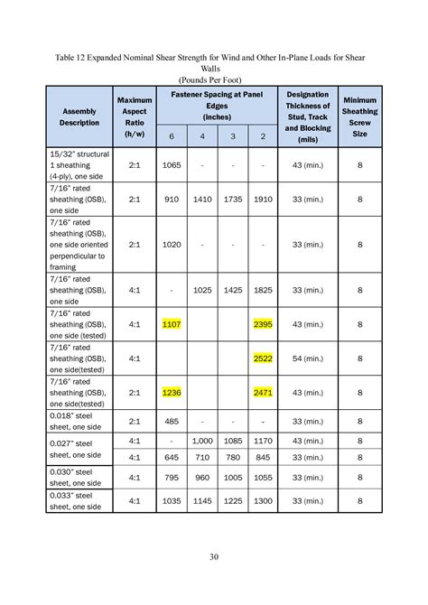 1 2 sheet metal strength|metal shear strength chart.